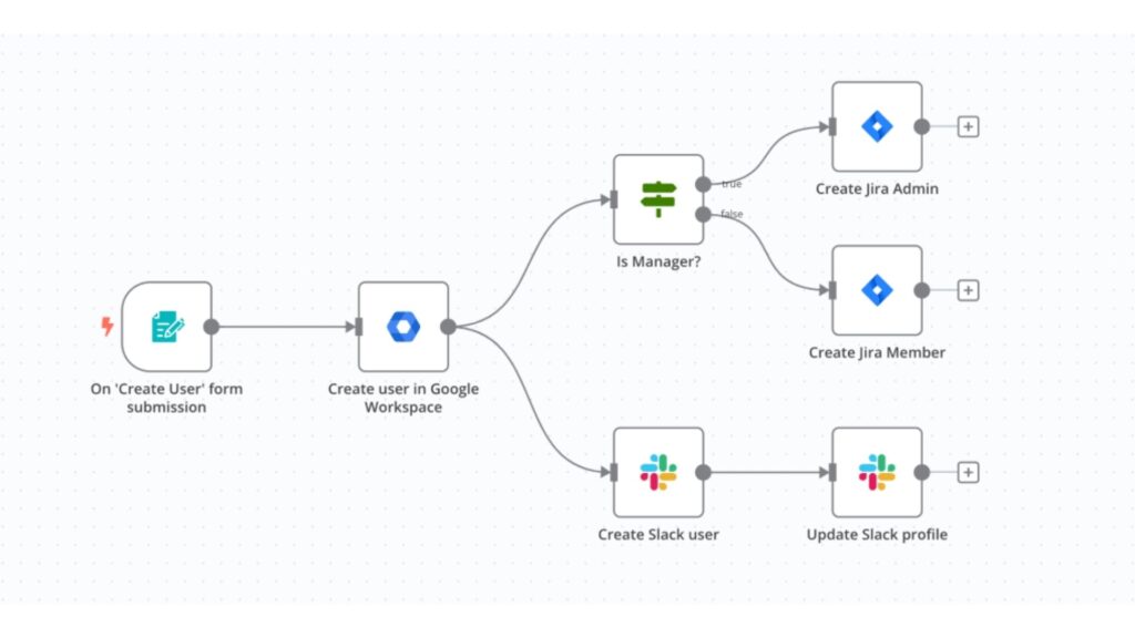 Automação no-code: o que é, como funciona e por que a automação no-code está em alta agora